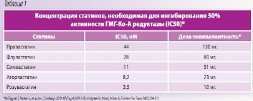 Могут Ли Статины Способствовать Снижению Веса