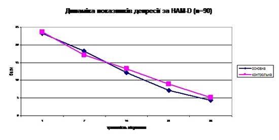Порівняльна ефективність лікування афобазолом зі стандартною терапією за шкалою тривоги Гамільтона.