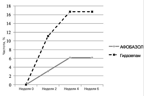 Рис. 3. Частота самостоятельного прекращения приема препарата