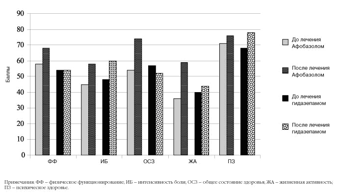 Рис. 4. Влияние лечения на показатели качества жизни по опроснику SF-36. http://www.webcardio.org/ 