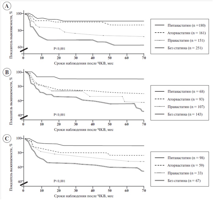 Рис. 3. Анализ Каплана–Мейера для кардиологических осложнений у пациентов, которым назначали питавастатин, правастатин, аторвастатин или лечение без статинов Составлен на основе результатов исследования CIRCLE. А – пациенты четырех терапевтических групп; В – пациенты, у которых применяли непокрытые металлические стенты; С – пациенты, у которых применяли стенты с лекарственным покрытием.
