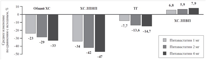 Рис. 1. Влияние питавастатина на профиль липидов у пациентов при первичной гиперхолестеринемии Пациентам назначали по 1 мг (n = 81), 2 мг (n = 75) или 4 мг (n = 76) питавастатина в сутки в течение 12 нед. Приведено по данным исследования, проведенного в Японии [12].