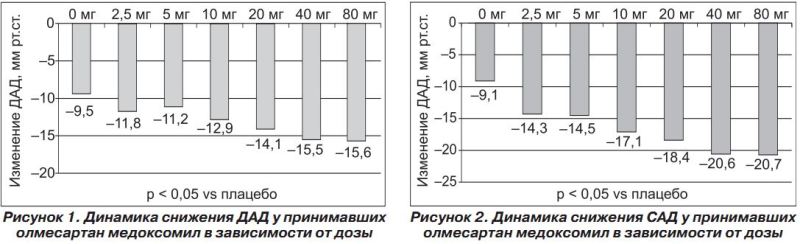 Кандесартан И Валсартан Сравнение