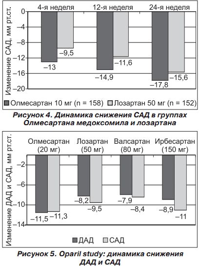 Кандесартан И Валсартан Сравнение