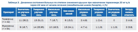 Верошпирон И Торасемид Одновременно