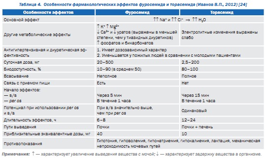 Верошпирон И Торасемид Одновременно