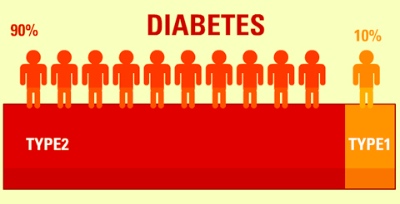 В новом научном положении отмечается, что на сегодняшний день в механизмах развития ССЗ при сахарном диабете 1 типа многе остается неизвестным...