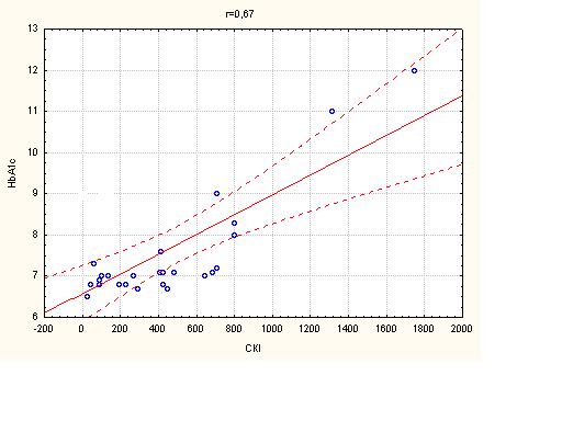 Рис. 6.1 Графік кореляції між СКІ та HbA 1c, % у хворих на ІХС з супутнім ЦД II типу. r=0,67, p<0,05.
