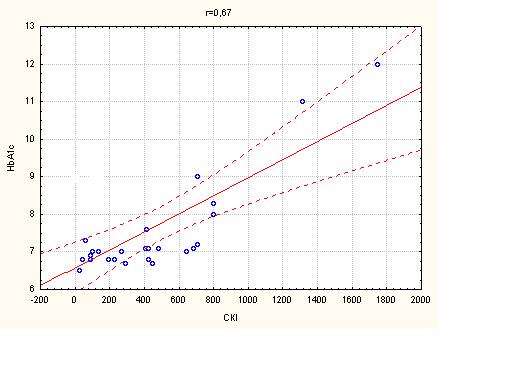 Рис. 6.1 Графік кореляції між СКІ та HbA 1c, % у хворих на ІХС з супутнім ЦД II типу. r=0,67, p<0,05. Рис. 6.1 Графік кореляції між СКІ та HbA 1c, % у хворих на ІХС з супутнім ЦД II типу. r=0,67, p<0,05.