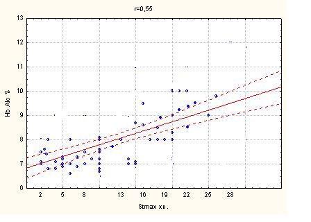 Рис. 4.1 Кореляція між HbA1c і максимальною тривалістю епізоду ішемії ( ST max.); r=0,55, р<0,05
