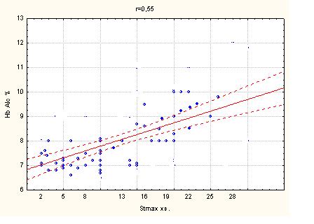 Рис. 4.1 Кореляція між HbA1c і максимальною тривалістю епізоду ішемії ( ST max.); r=0,55, р<0,05 Рис. 4.1 Кореляція між HbA1c і максимальною тривалістю епізоду ішемії ( ST max.); r=0,55, р<0,05