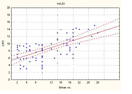 Рис. 4.2 Кореляція між СРП та максимальною тривалістю епізоду ішемії ( ST max.) у хворих на ІХС з ЦД, r=0,53, р<0,05.