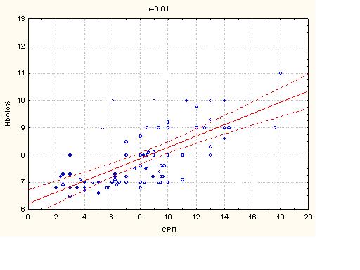 Рис. 4.3 Кореляція між СРП та HbA1c, r=0,61, р<0,05