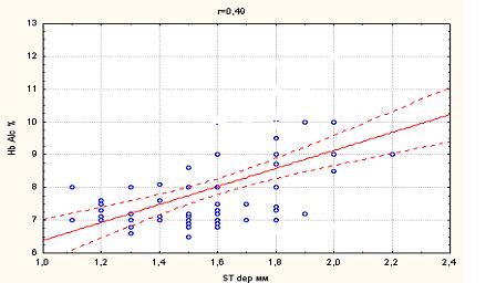 Рис. 4.4 Кореляція між HbA1c та ST dep, r=0,49, р<0,05