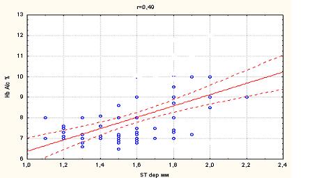 Рис. 4.4 Кореляція між HbA1c та ST dep, r=0,49, р<0,05 Рис. 4.4 Кореляція між HbA1c та ST dep, r=0,49, р<0,05
