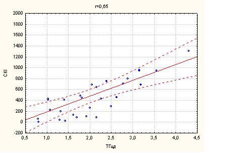 Рис. 6.2 Графік кореляції між СКІ та ТГ у хворих на ІХС з супутнім ЦД I2 типу. r=0,65, p<0,05