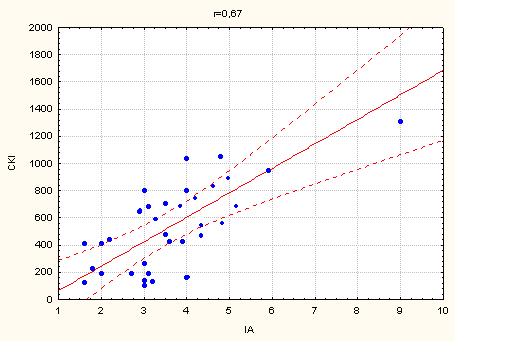 Рис. 6.3 Графік кореляції між СКІ та ІА у хворих на ІХС з супутнім ЦД 2 типу. r=0,67, p<0,05