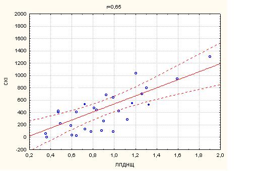 Рис. 6.4 Графік кореляції між СКІ та ЛПДНЩ у хворих на ІХС з супутнім ЦД 2 типу. r=0,65, p<0,05