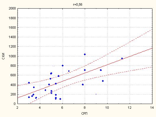 Рис. 6.5 Графік кореляції між СКІ та СРП у хворих на ІХС та супутнім ЦД 2 типу. r=0,56, р<0,05