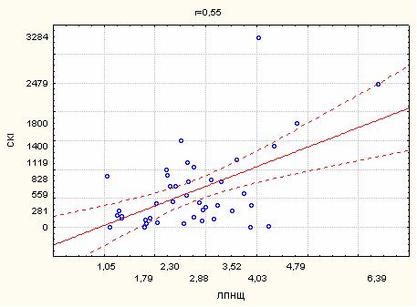 Рис. 6.6 Графік кореляції між СКІ та ЛПНЩ у хворих на ІХС та постінфарктним кардіосклерозом. r=0,55, p<0,05