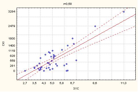 Рис. 6.7 Графік кореляції між СКІ та ЗХС у хворих на ІХС з постінфарктним кардіосклерозом. r=0,58, p<0,05