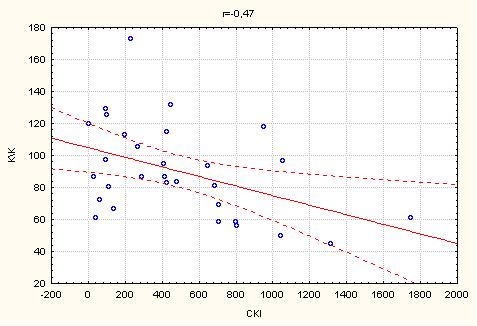 Рис. 6.8 Графік кореляції між СКІ та КК у хворих на ІХС з супутнім ЦД 2 типу. r=0,47, р<0,05