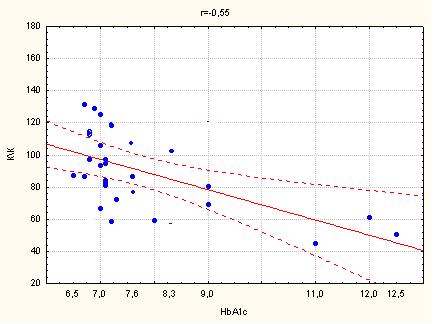 Рис. 6.9 Графік кореляції між HbA 1c, % та КК у хворих на ІХС з супутнім ЦД 2 типу. r=0,55, р<0,05