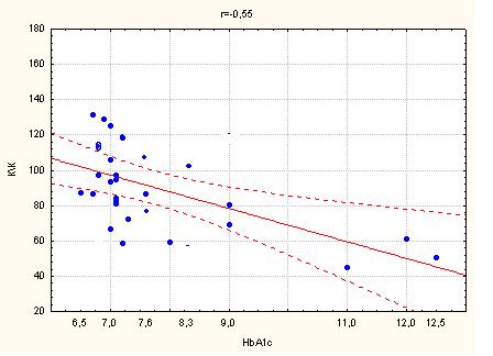Рис. 6.9 Графік кореляції між HbA 1c, % та КК у хворих на ІХС з супутнім ЦД 2 типу. r=0,55, р<0,05 Рис. 6.9 Графік кореляції між HbA 1c, % та КК у хворих на ІХС з супутнім ЦД 2 типу. r=0,55, р<0,05