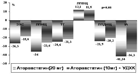 Рис. 7.1Порівняльний аналіз ефективності гіполіпідемічної терапії у хворих на ІХС і супутнім ЦД 2 типу