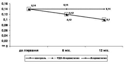 Рис.7.3 Динаміки товщини ІМК ЗСА у хворих на ІХС і супутнім ЦД 2 типу протягом 1-го року під дією ліпідознижуючої терапії (р<0,05