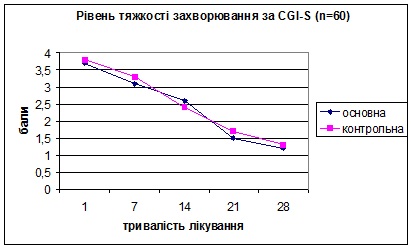Порівняльна ефективність лікування афобазолом зі стандартною терапією за шкалою загального клінічного враження CGI-S. Порівняльна ефективність лікування афобазолом зі стандартною терапією за шкалою загального клінічного враження CGI-S.