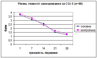 Порівняльна ефективність лікування афобазолом зі стандартною терапією за шкалою загального клінічного враження CGI-S.