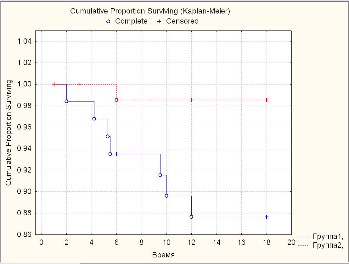 Рис. 1: Крива виживаємості ( Метод Каплан-Мейера) у хворих із ФВ ≤ 35 порівняно із ФВ >35 протягом 18-ти місяців спостереження.