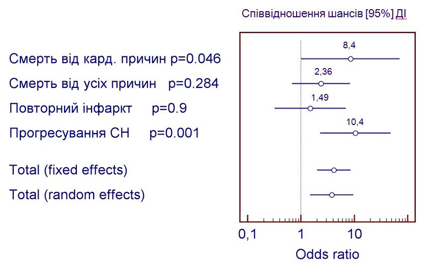 Рис. 2: Показники, що характеризують більш високий ризик негативних подій при ФВ<35.