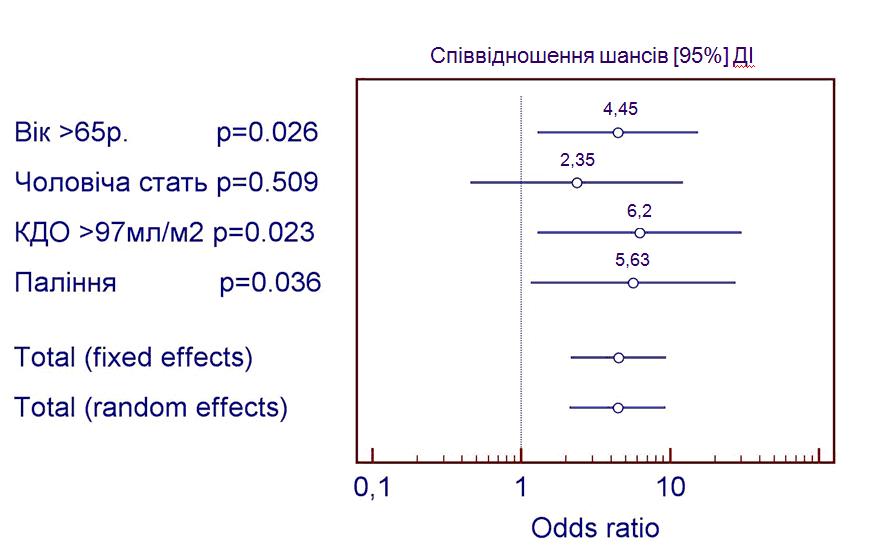 Рис. 4 Чинники , що можуть характеризувати більш негативний відносний ризик негативних подій (прогресування СН, смерть від кардіальних причин).